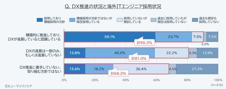 ヒューマンリソシア調査_DX推進の状況と海外ITエンジニア採用状況
