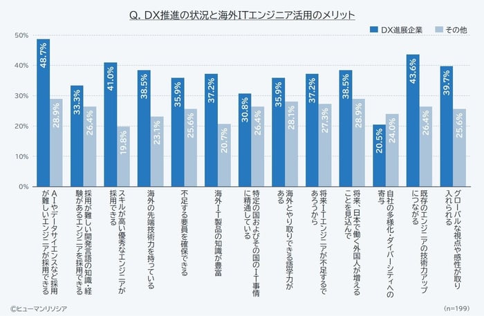 アンケート調査結果図表_DX推進の状況と海外ITエンジニア活用のメリット