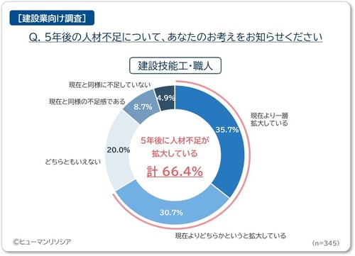 図2_[技能工]_5年後の人材不足について_ヒューマンリソシア