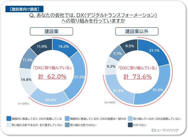 建設業アンケート結果_DXに取り組んでいるは62％、建設業以外は73.6％