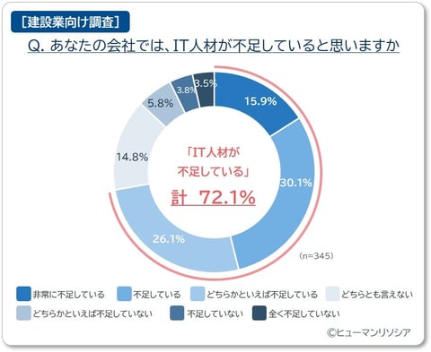 建設業のアンケート結果_IT人材が不足しているは72.1％