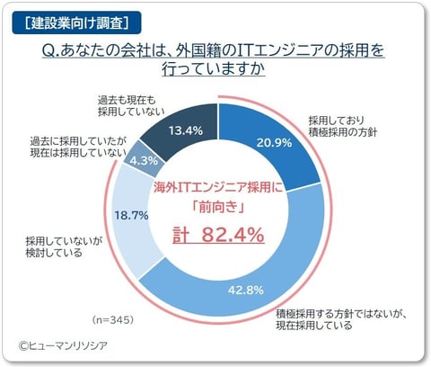 建設業のアンケート結果_海外ITエンジニア採用に「前向き」は82.4％