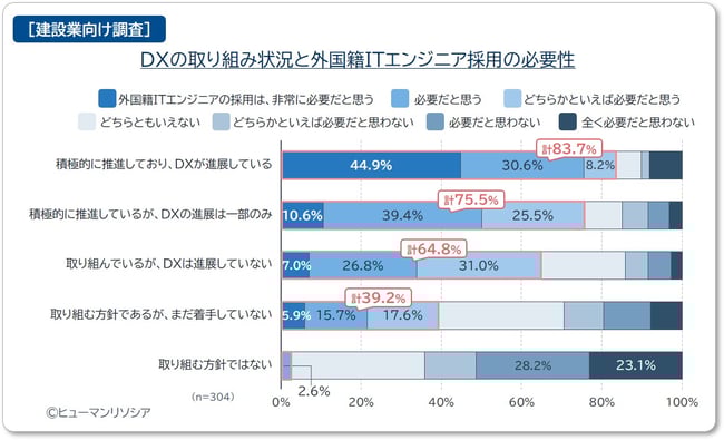 建設業のアンケート結果_DX進展企業は83.7％が海外ITエンジに採用が必要と回答