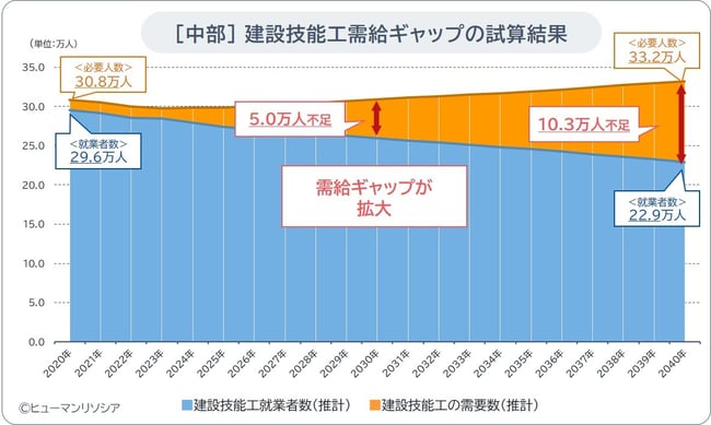 中部_建設技能工需給ギャップの試算結果