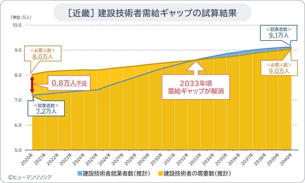 近畿_建設技術者需給ギャップの試算結果