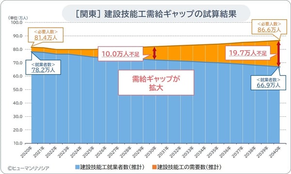 関東編_建設技能工の将来需給ギャップ