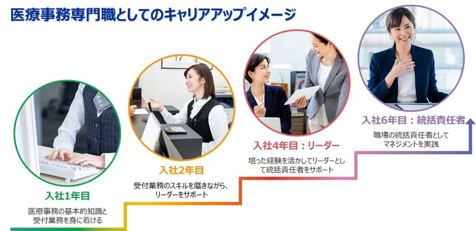 医療事務専門職としてのキャリアアップイメージ_ヒューマンリソシア