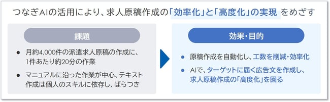 つなぎAI活用事例_イメージ図_ヒューマンリソシア