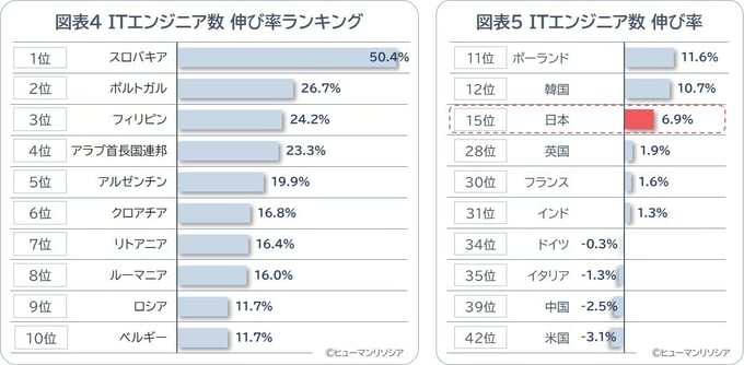 図表4_5_世界各国のITエンジニア_伸び率