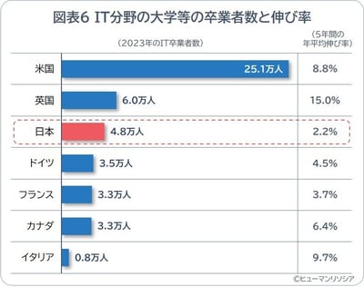 図表6_ IT分野の大学等の卒業者数と伸び率