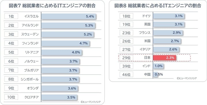 図表7_8_総就業者に占めるITエンジニアの割合