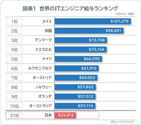 図表1_世界のITエンジニア給与ランキング_ヒューマンリソシア