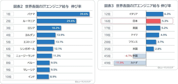 図表2_3_世界各国のITエンジニア給与 伸び率_ヒューマンリソシア