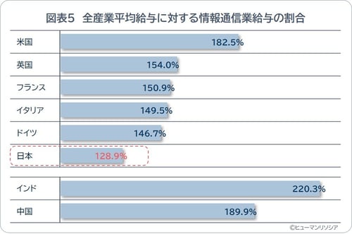 図表5_全産業平均給与に対する情報通信業給与の割合_ヒューマンリソシア