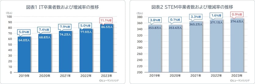図1_2_IT卒業者数_STEM卒業者数_ヒューマンリソシア