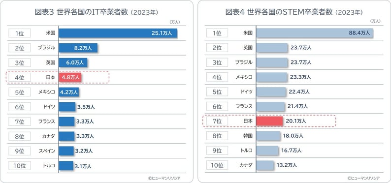 図3_4_世界各国のIT関連卒業者数_ヒューマンリソシア