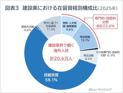 図表3_建設業における在留資格別構成比_ヒューマンリソシア