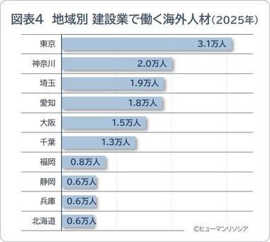 図表4_地域別 建設業で働く海外人材_ヒューマンリソシア