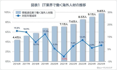 図表1_IT業界で働く海外人材の推移_ヒューマンリソシア