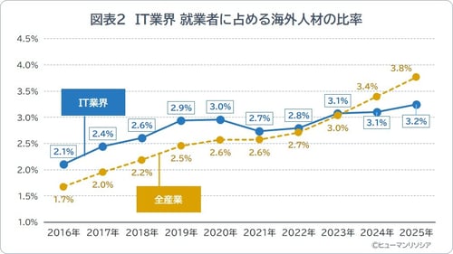 図表2_IT業界 就業者に占める海外人材の比率_ヒューマンリソシア