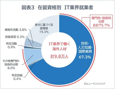 図表3_在留資格別 IT業界就業者_ヒューマンリソシア