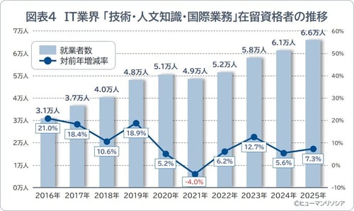 図表4_IT業界 「技術・人文知識・国際業務」在留資格者の推移_ヒューマンリソシア