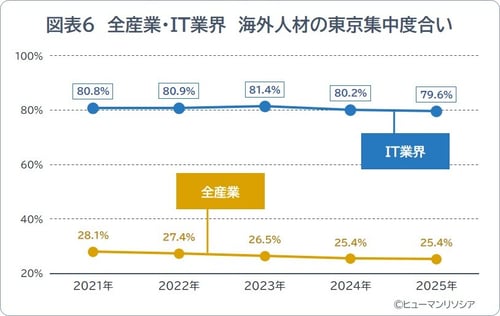 図表6_全産業・IT業界 海外人材の東京集中度合い_ヒューマンリソシア