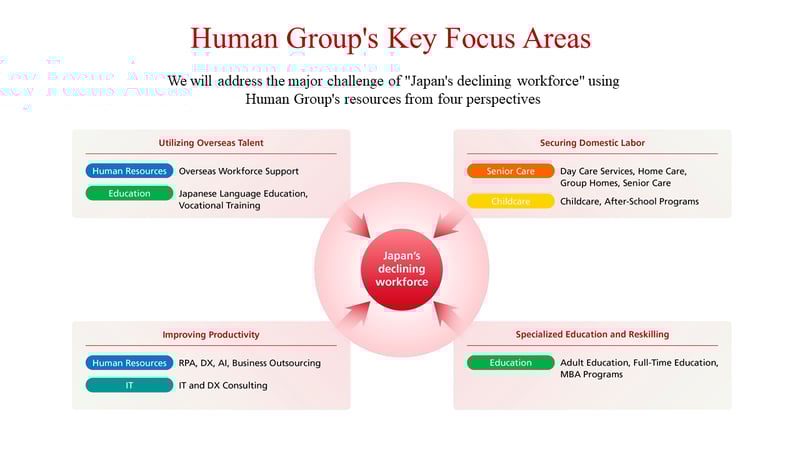 英語版_ヒューマングループの重点取り組み領域