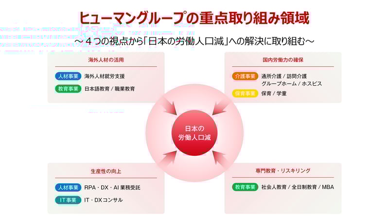 HHC修正_ヒューマングループの重点取り組み領域
