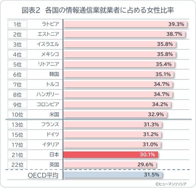 図2_各国の情報通信業就業者に占める女性比率_ヒューマンリソシア