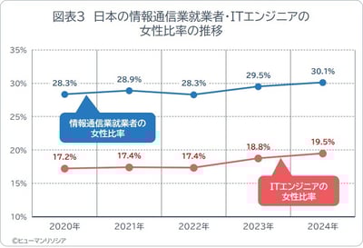 図3_日本の情報通信業就業者・ITエンジニアの女性比率の推移_ヒューマンリソシア