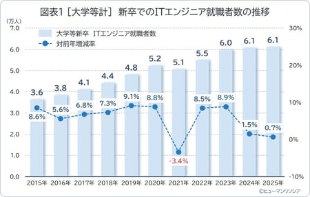 図表1_[大学等計]新卒でのITエンジニア就職者数の推移