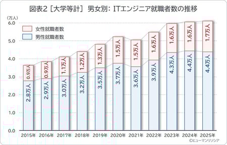 図表2_[大学等計]男女別 ITエンジニア就職者数の推移