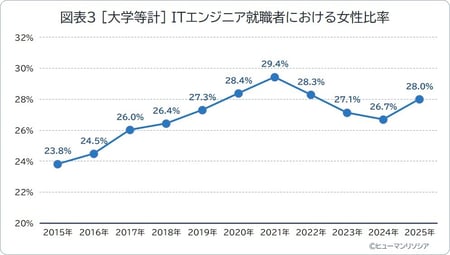 図表3_[大学等計] ITエンジニア就職者における女性比率