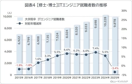 図表4_[修士・博士]ITエンジニア就職者数の推移