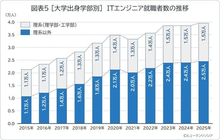 図表5_[大学出身学部別] ITエンジニア就職者数の推移