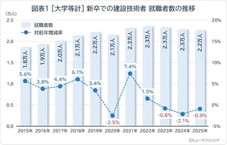 図表1_[大学等計]新卒での建設技術者 就職者数の推移