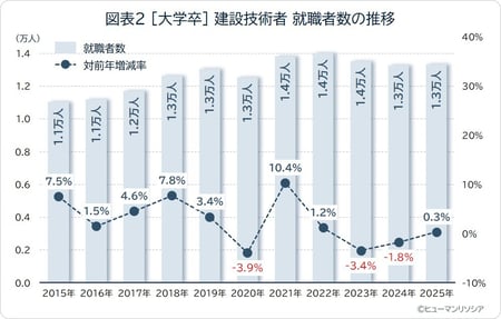 図表2_[大学卒]建設技術者 就職者数の推移