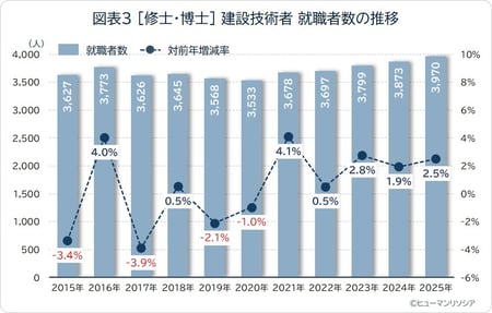図表3_[修士・博士]建設技術者 就職者数の推移
