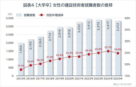 図表4_[大学卒]女性の建設技術者就職者数の推移