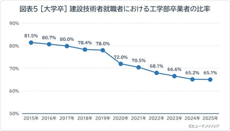 図表5_[大学卒]建設技術者就職者における工学部卒業者の比率