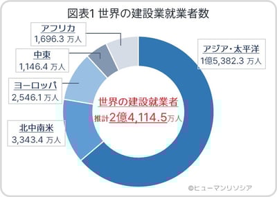 図表1 世界の建設業就業者数_ヒューマンリソシア