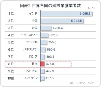 図表2 世界各国の建設業就業者数_ヒューマンリソシア
