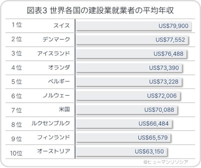 図表3 世界各国の建設業就業者の平均年収_ヒューマンリソシア