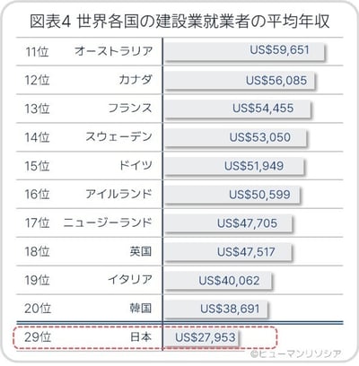 図表4 世界各国の建設業就業者の平均年収_ヒューマンリソシア