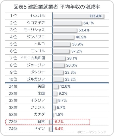図表5 建設業就業者 平均年収の増減率_ヒューマンリソシア