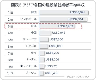 図表6 アジア各国の建設業就業者平均年収_ヒューマンリソシア
