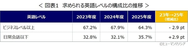 図1_求められる英語レベルの構成比の推移_ヒューマンリソシア