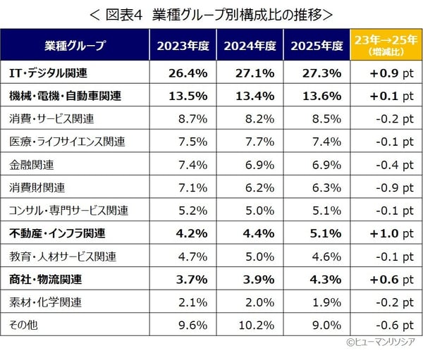 図4_業種グループ別構成比の推移_ヒューマンリソシア