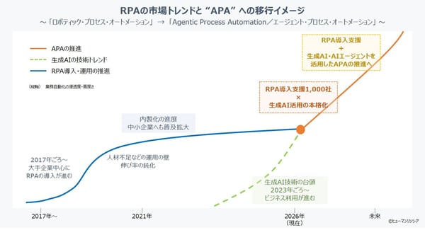 RPAの市場トレンドとAPAへの移行イメージ図_ヒューマンリソシア